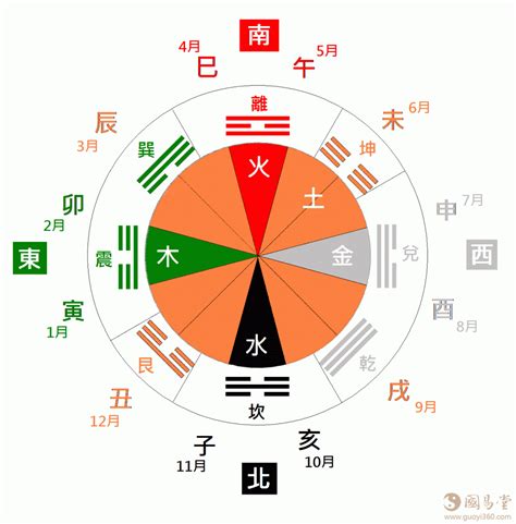 八卦图方位金木水火土_八卦图方位对应地支,第7张