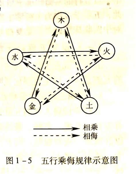 五行相克相乘_五行相生相克相乘相侮,第13张