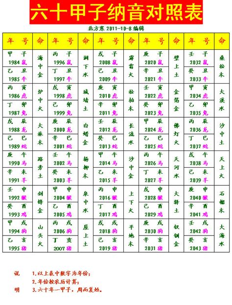 六十甲子纳音表与年份对照表_六十甲子纳音表,第2张
