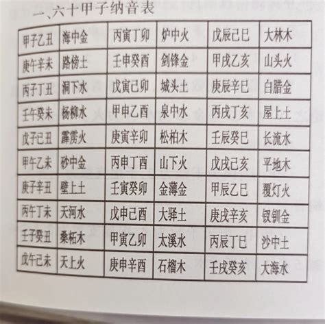 六十甲子纳音表怎么读_六十甲子纳音表五行歌,第7张