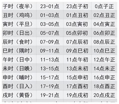 时辰对应的时间_十二个时辰对应的时间表,第3张