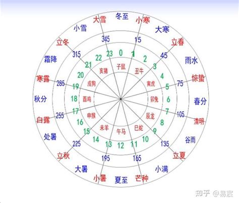 十二个月对应的天干地支_十二月份对应的天干地支,第2张