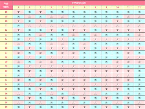 生男生女预测表2022年清宫表_生男生女预测表计算器,第2张